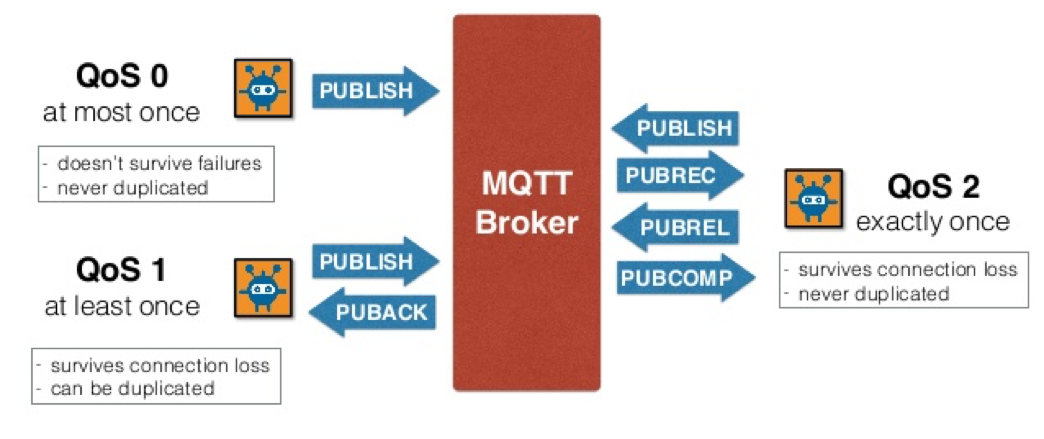 MQTT QoS