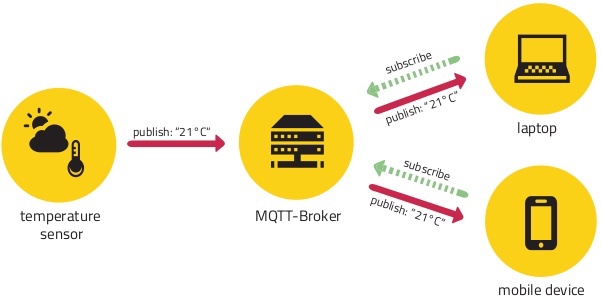 MQTT example