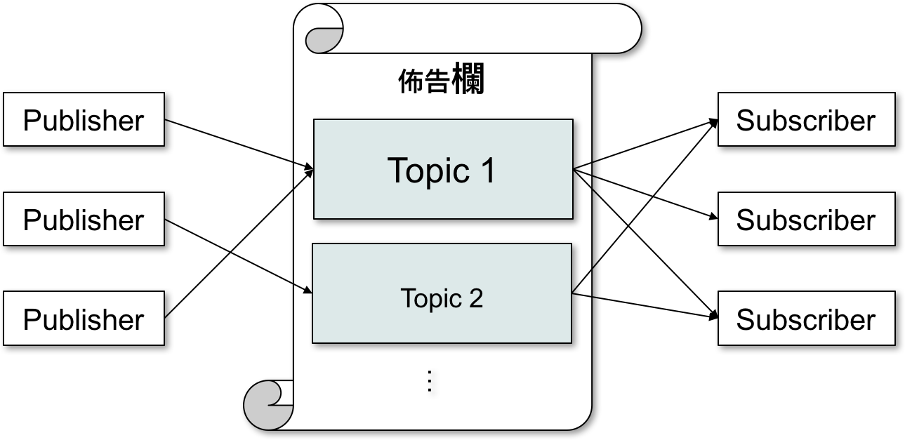 MQTT Pub/Sub